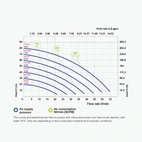 Membranpump Phoenix 55 55 L/min för motor och spillolja
