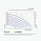 Membranpump Phoenix 55 PP 55 L/min för kylarvätska